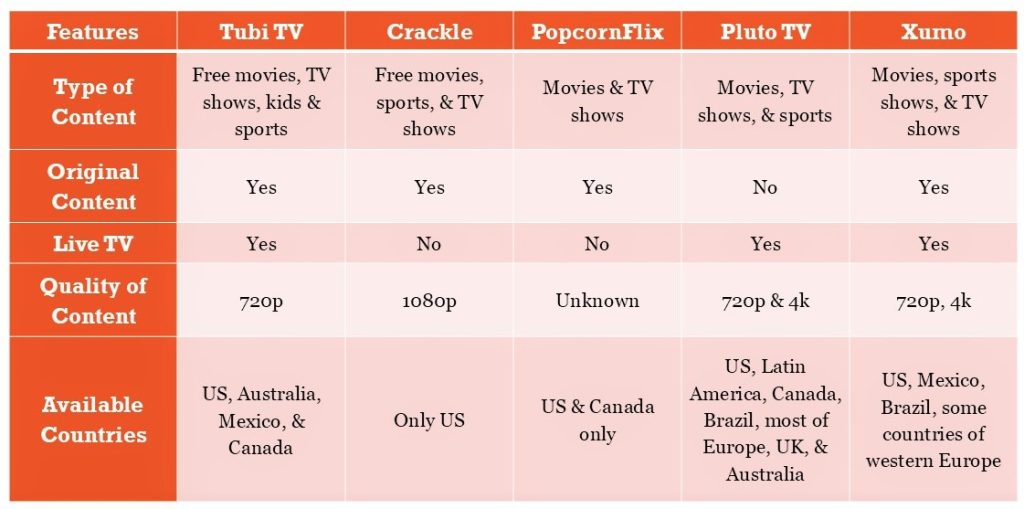 Comparison of Top Free Movie Apps