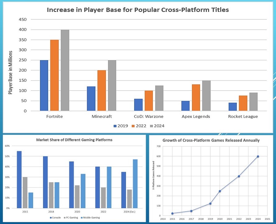 How Cross Platform Games Became Popular